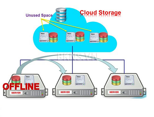 Parallels Cloud Storage